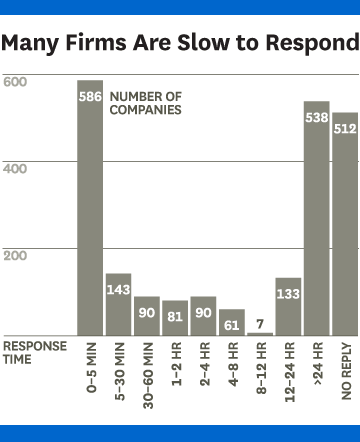 Graph of response time study